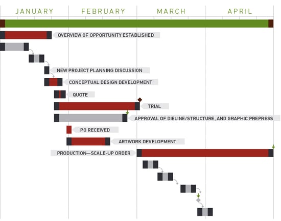 Sample Timeline from Project Central